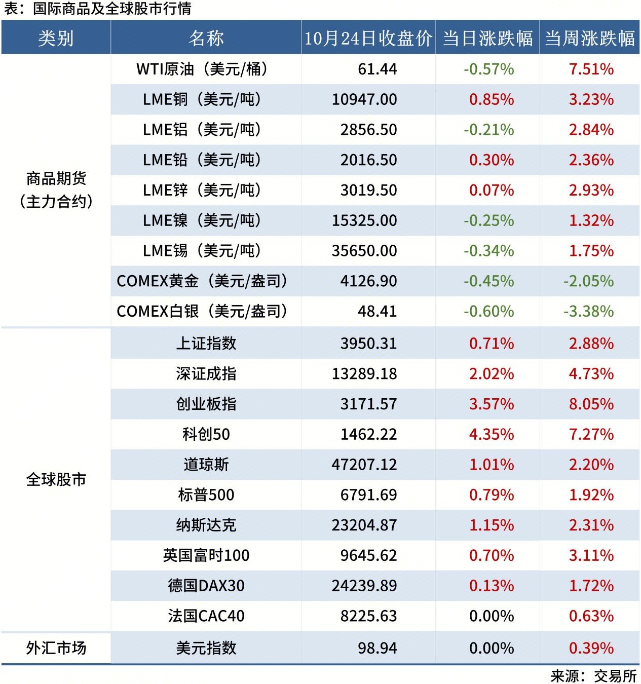 <a href='https://www.mysteel.com/' target='_blank' style='color:#3861ab'>Mysteel</a>早读表格20250605_全球股市表（周末）